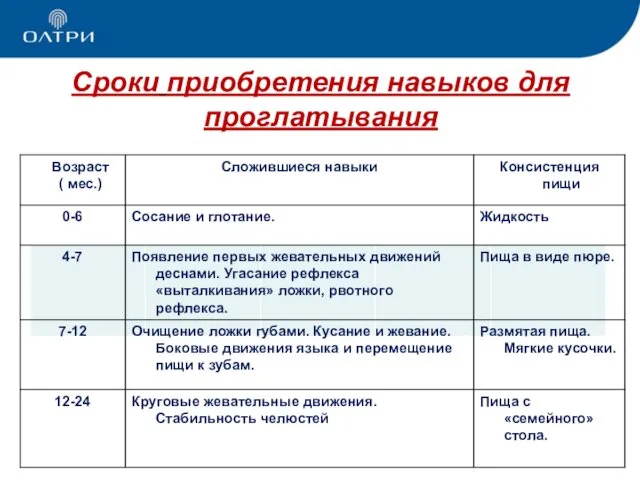 Сроки приобретения навыков для проглатывания