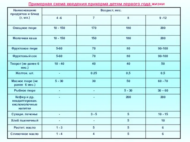 Примерная схема введения прикорма детям первого года жизни