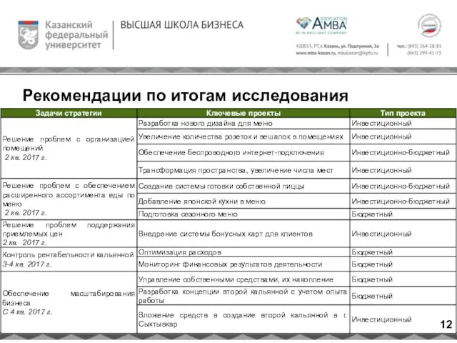 Рекомендации по итогам исследования