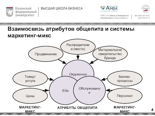 Взаимосвязь атрибутов общепита и системы маркетинг-микс