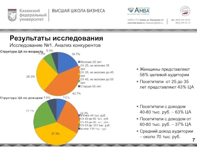 Женщины представляют 58% целевой аудитории Посетители от 25 до 35 лет