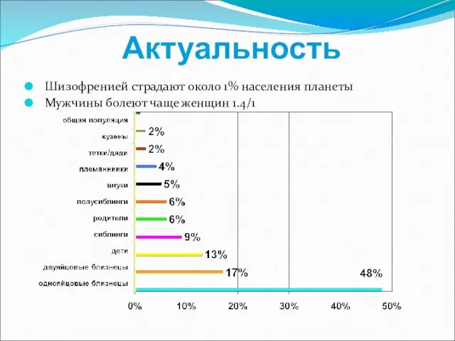 Актуальность Шизофренией страдают около 1% населения планеты Мужчины болеют чаще женщин 1.4/1