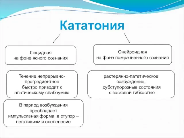 Кататония Люцидная на фоне ясного сознания Онейроидная на фоне помрачненного сознания