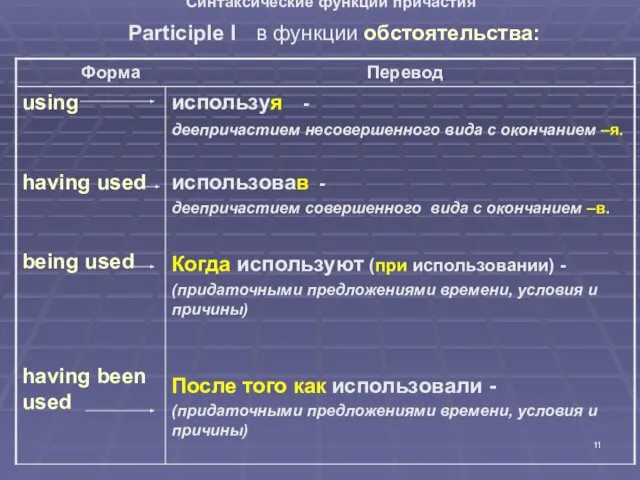 Синтаксические функции причастия Participle I в функции обстоятельства: