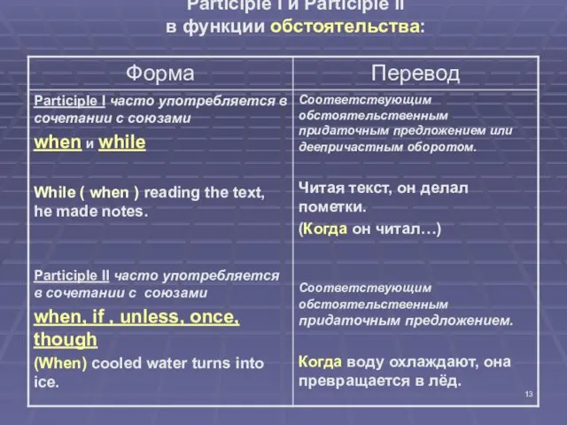 Participle I и Participle II в функции обстоятельства: