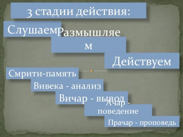 Слушаем Размышляем 3 стадии действия: Действуем Смрити-память Вивека - анализ Вичар