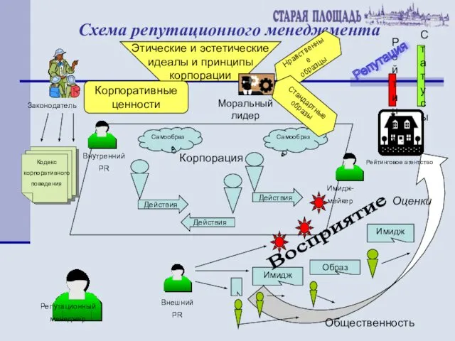 Схема репутационного менеджмента Корпорация Самообраз Самообраз Действия Действия Действия Имидж Образ