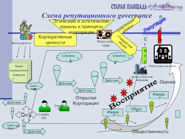 Схема репутационного governance Открытая Корпорация Самообраз Самообраз Действия Действия Действия Имидж