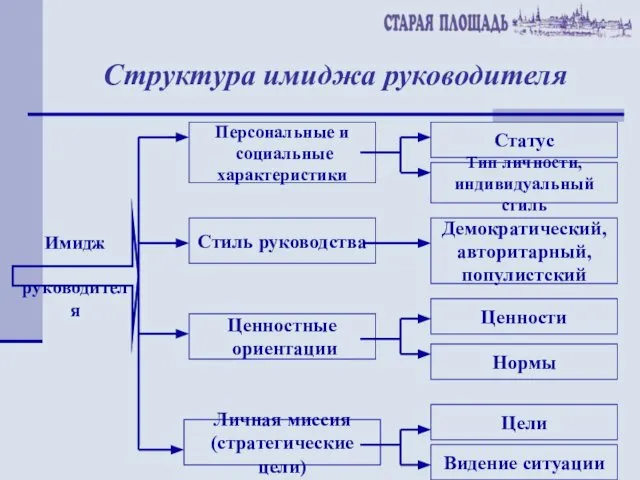 Структура имиджа руководителя Имидж руководителя Стиль руководства Личная миссия (стратегические цели)