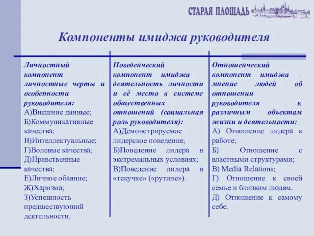 Компоненты имиджа руководителя Личностный компонент – личностные черты и особенности руководителя: