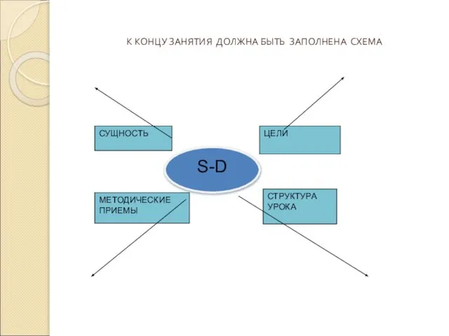 МЕТОДИЧЕСКИЕ ПРИЕМЫ СУЩНОСТЬ S-D ЦЕЛИ СТРУКТУРА УРОКА К КОНЦУ ЗАНЯТИЯ ДОЛЖНА БЫТЬ ЗАПОЛНЕНА СХЕМА