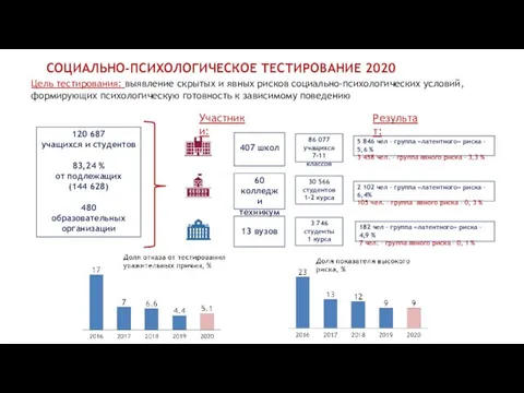 СОЦИАЛЬНО-ПСИХОЛОГИЧЕСКОЕ ТЕСТИРОВАНИЕ 2020 60 колледж и техникум 30 566 студентов 1-2