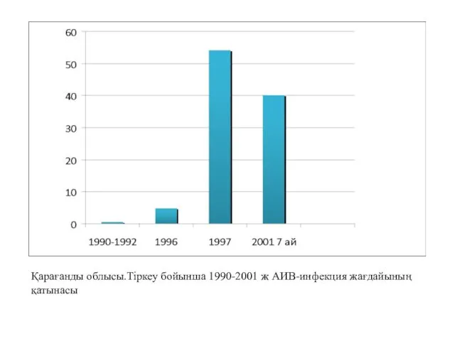 Қарағанды облысы.Тіркеу бойынша 1990-2001 ж АИВ-инфекция жағдайының қатынасы