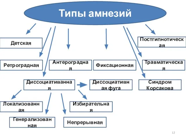 Типы амнезий Ретроградная Антероградная Фиксационная Травматическая Синдром Корсакова Диссоциативанная Детская Постгипнотическая