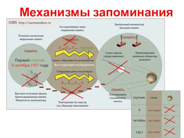 Механизмы запоминания