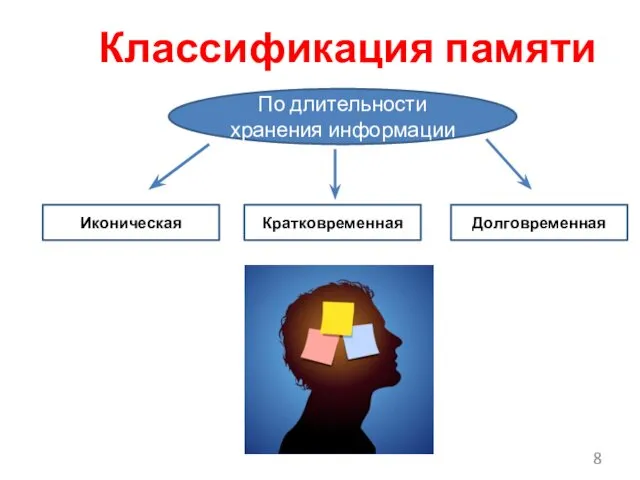 Классификация памяти По длительности хранения информации Иконическая Кратковременная Долговременная