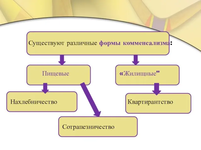 Существуют различные формы комменсализма: Пищевые «Жилищные" Квартирантство Сотрапезничество Нахлебничество