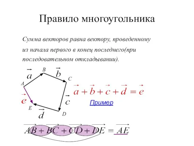 Правило многоугольника Сумма векторов равна вектору, проведенному из начала первого в