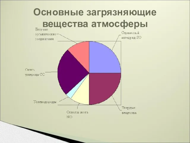 Основные загрязняющие вещества атмосферы