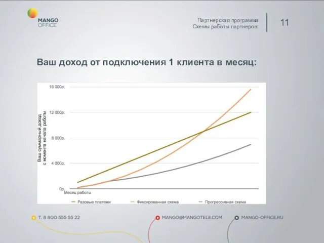 Ваш доход от подключения 1 клиента в месяц: Партнерская программа Схемы работы партнеров: