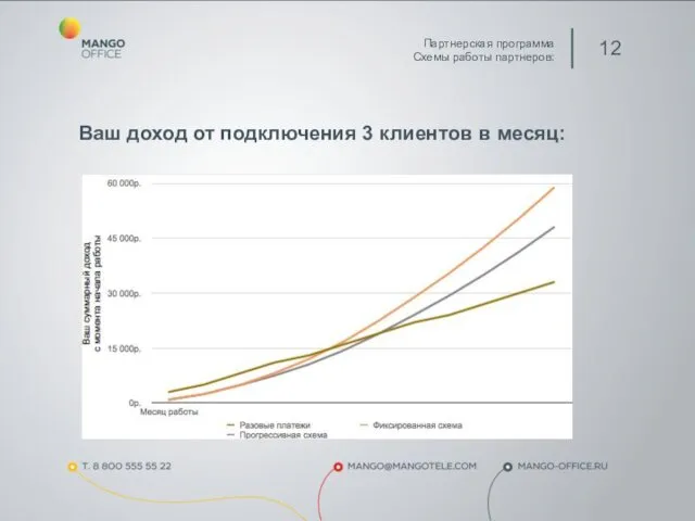 Ваш доход от подключения 3 клиентов в месяц: Партнерская программа Схемы работы партнеров: