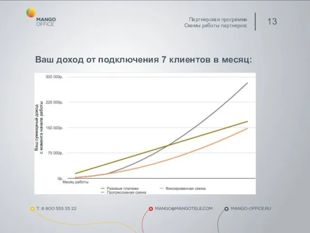 Ваш доход от подключения 7 клиентов в месяц: Партнерская программа Схемы работы партнеров: