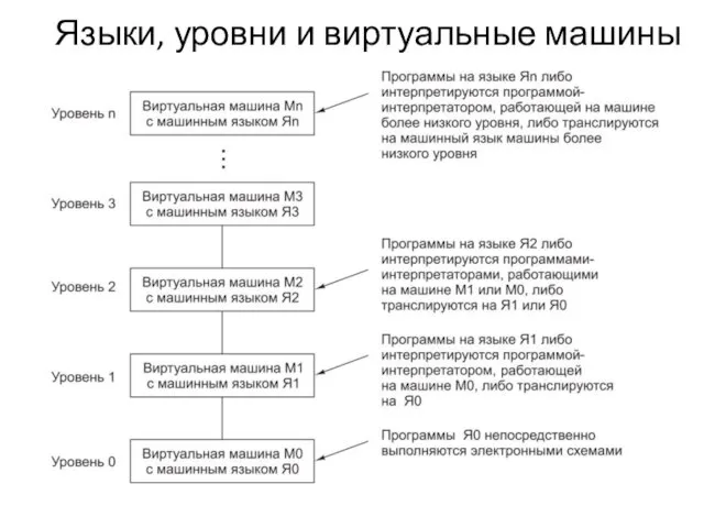 Языки, уровни и виртуальные машины