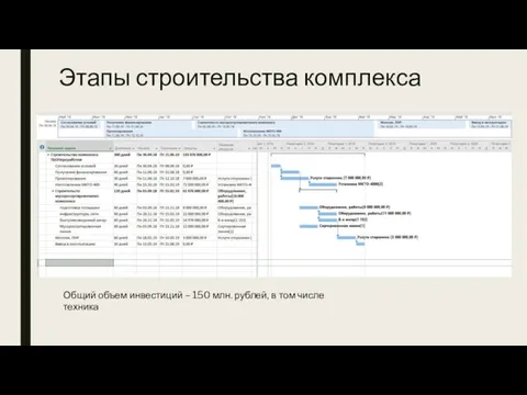 Этапы строительства комплекса Общий объем инвестиций – 150 млн. рублей, в том числе техника