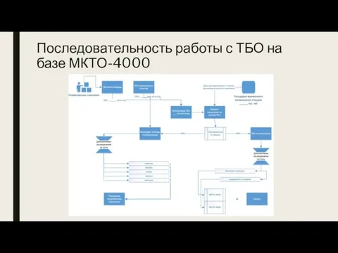 Последовательность работы с ТБО на базе МКТО-4000