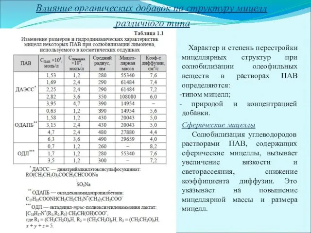 Влияние органических добавок на структуру мицелл различного типа . Характер и