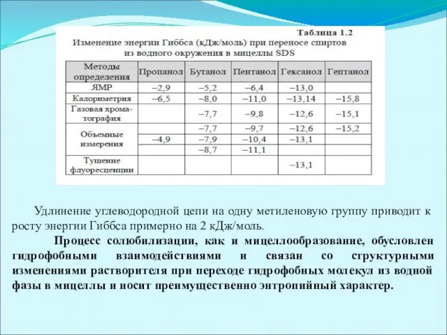 Удлинение углеводородной цепи на одну метиленовую группу приводит к росту энергии