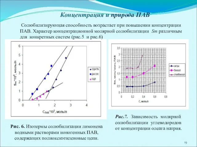 Концентрация и природа ПАВ Солюбилизирующая способность возрастает при повышении концентрации ПАВ.