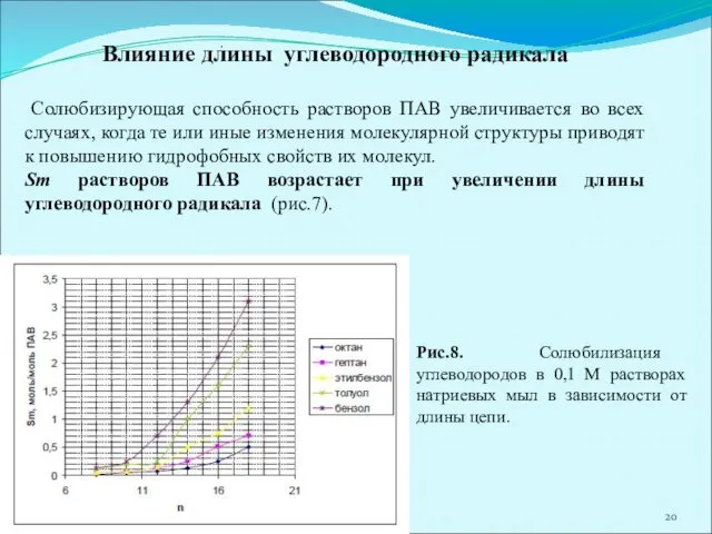 . Рис.8. Солюбилизация углеводородов в 0,1 М растворах натриевых мыл в