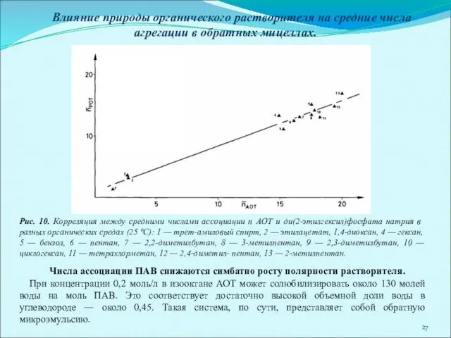 Рис. 10. Корреляция между средними числами ассоциации n АОТ и ди(2-этилгексил)фосфата