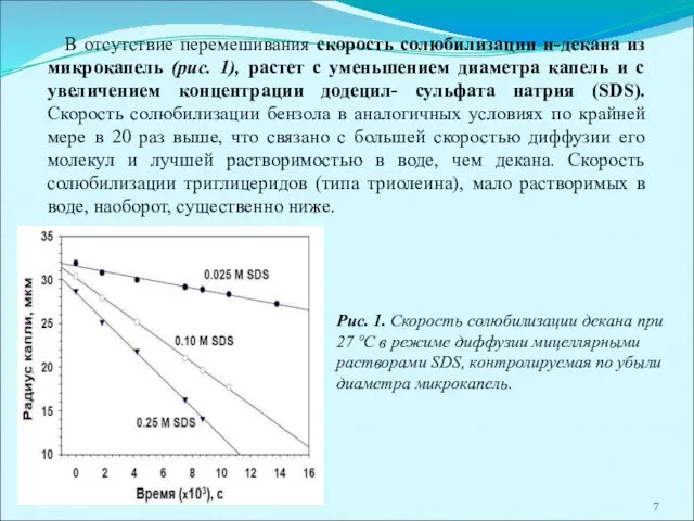 Рис. 1. Скорость солюбилизации декана при 27 ºС в режиме диффузии