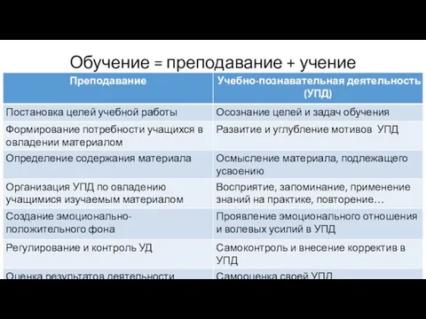 Обучение = преподавание + учение