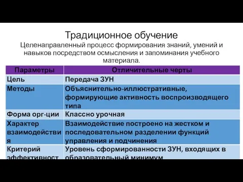 Традиционное обучение Целенаправленный процесс формирования знаний, умений и навыков посредством осмысления и запоминания учебного материала.