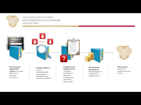 Регистрация проектной заявки в личном кабинете в системе kras-grant.ru Оценка проекта.