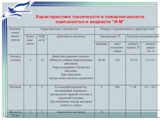 Характеристики токсичности и пожароопасности компонентов и жидкости "И-М"