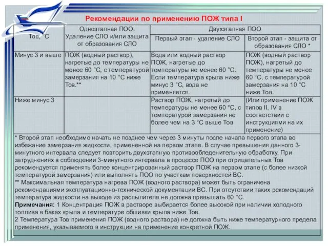 Рекомендации по применению ПОЖ типа I