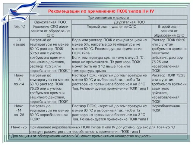 Рекомендации по применению ПОЖ типов II и IV