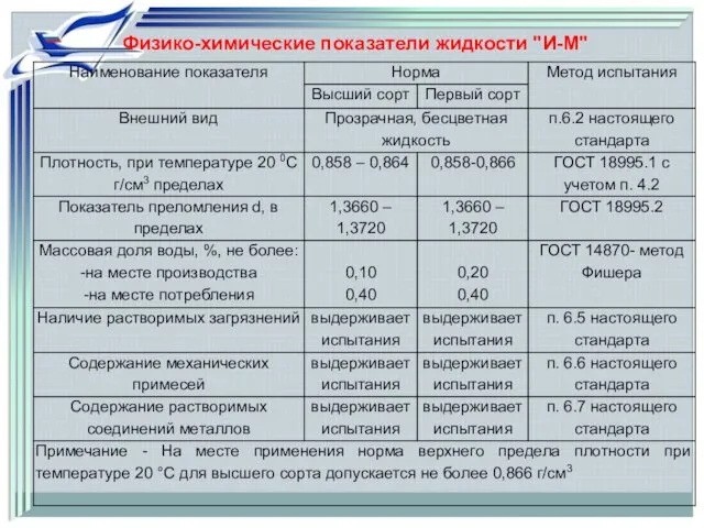 Физико-химические показатели жидкости "И-М"