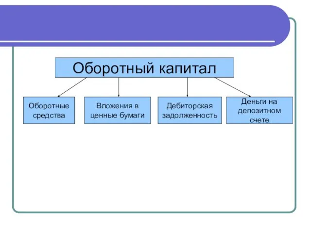 Оборотный капитал Оборотные средства Вложения в ценные бумаги Дебиторская задолженность Деньги на депозитном счете