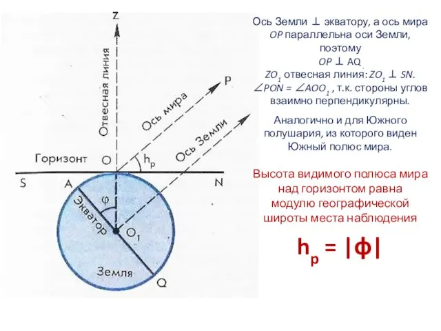 Ось Земли ⊥ экватору, а ось мира OP параллельна оси Земли,