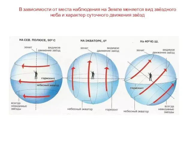 В зависимости от места наблюдения на Земле меняется вид звёздного неба и характер суточного движения звёзд