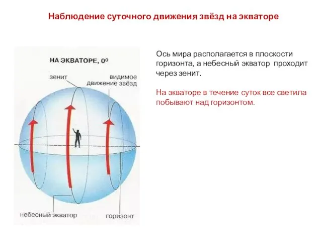 Ось мира располагается в плоскости горизонта, а небесный экватор проходит через