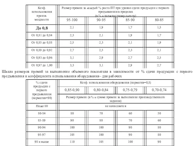 Шкала размеров премий за каждый % роста ПТ с учетом использования