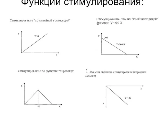 Функции стимулирования: Стимулирование "по линейной восходящей" Стимулирование "по линейной нисходящей" функции: