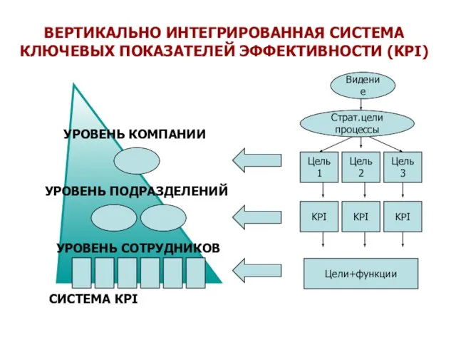 УРОВЕНЬ КОМПАНИИ УРОВЕНЬ ПОДРАЗДЕЛЕНИЙ УРОВЕНЬ СОТРУДНИКОВ СИСТЕМА КPI Видение Цель 1