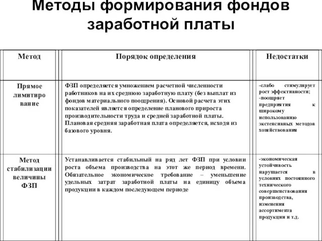 Методы формирования фондов заработной платы